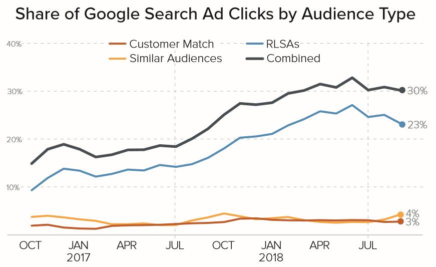 merkle-q3-2018-paid-search-google-audience-click-share