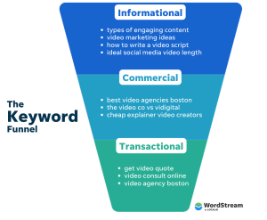 keyword-intent-funnel-example