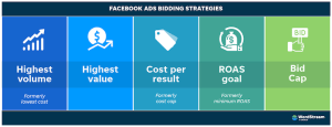facebook-ads-five-bidding-strategies
